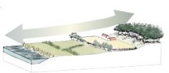 Schematische volgorde van rivier, strook groen, landschap met enkele huizen en bosgebied