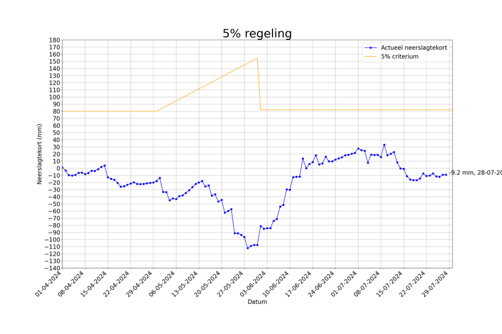 5%-regeling