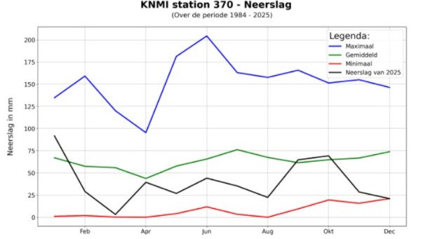 Grafiek KNMI neerslag