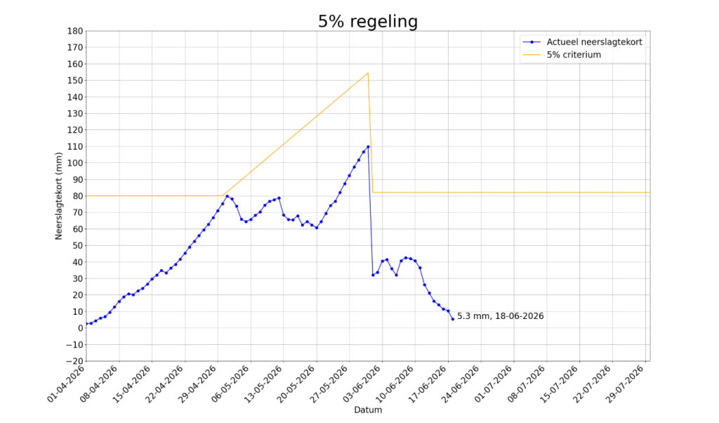 5% regeling 18 juni 2026