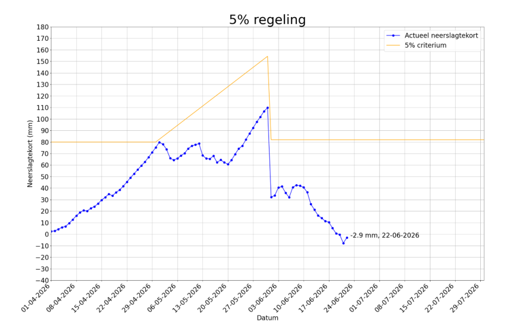 5% regeling 22 juni 2026