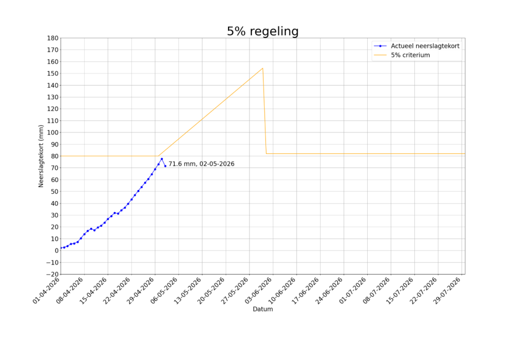 5%-regeling 2 mei 2026