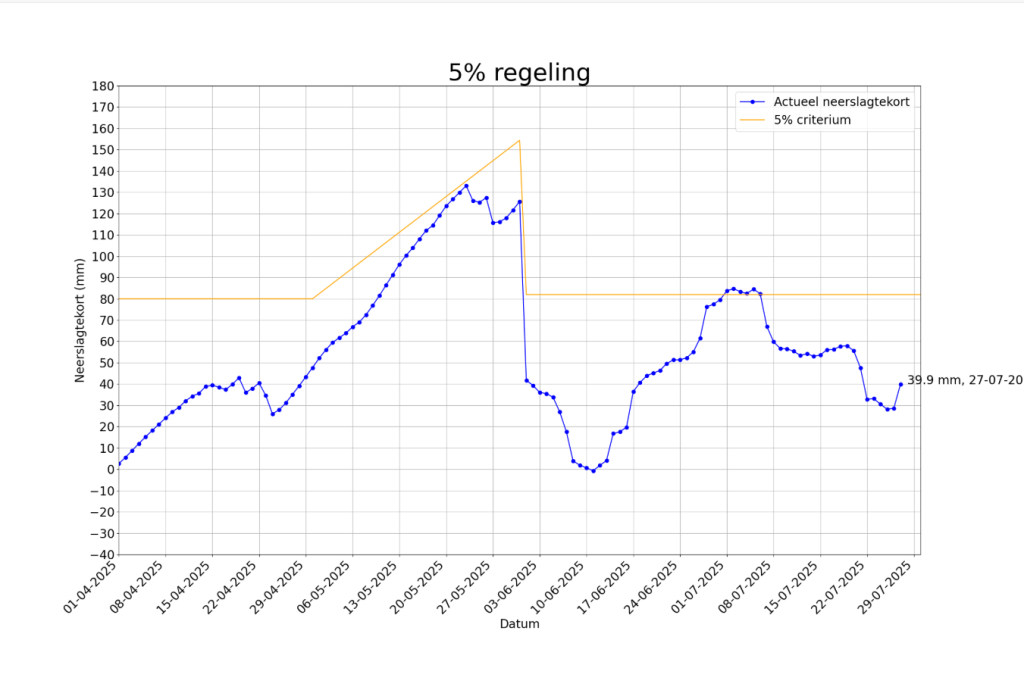 5%-regeling 27 juli 2025