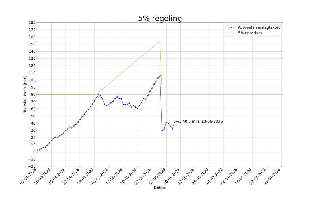 5%-regeling 10 juni 2026