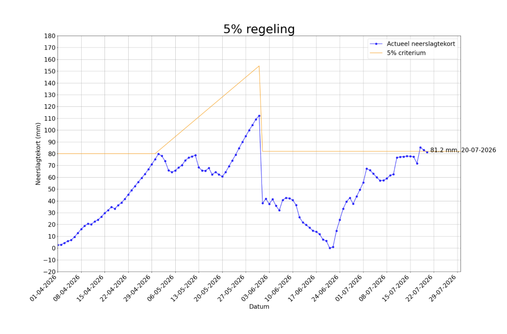 5%-regeling 20 juli 2026