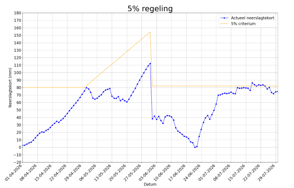 5% regeling 31 juli 2026