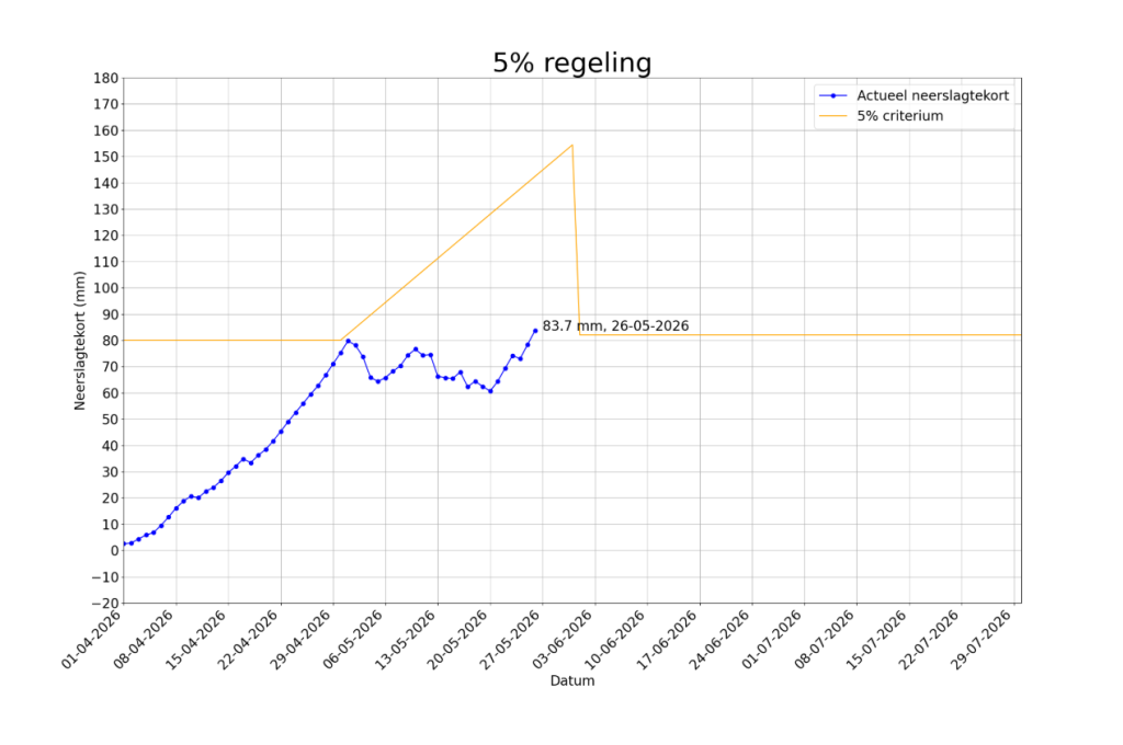 5%-regeling 9 mei 2026