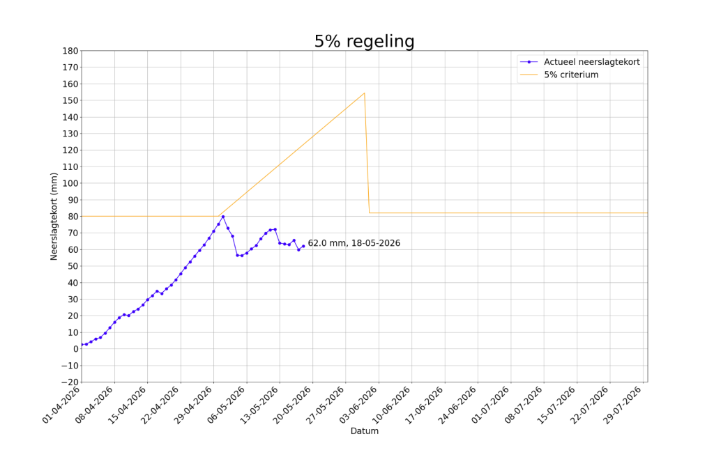 5%-regeling 18 mei 2026