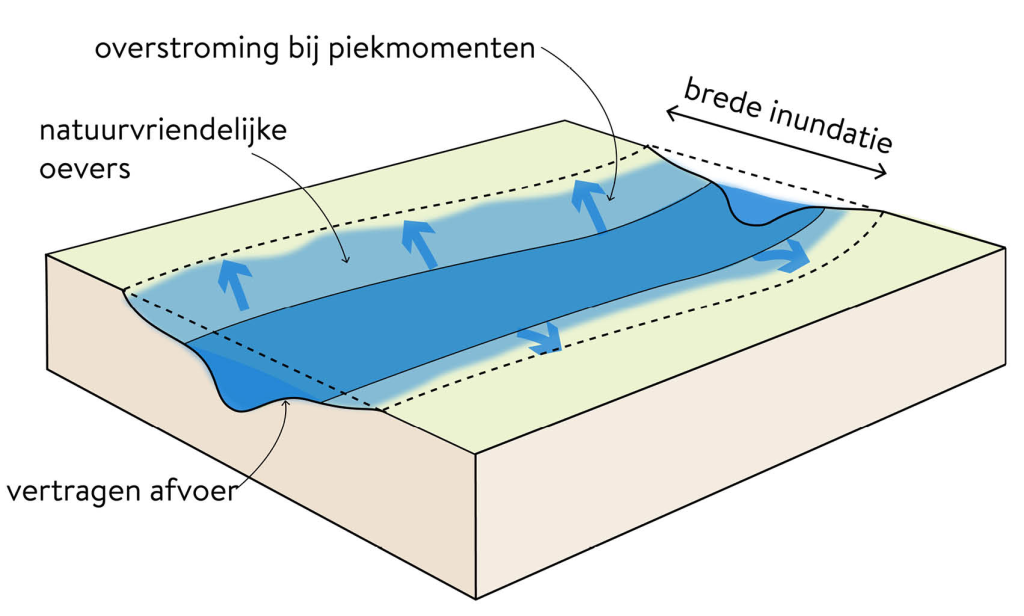 Ruimte geven aan water voor minder wateroverlast