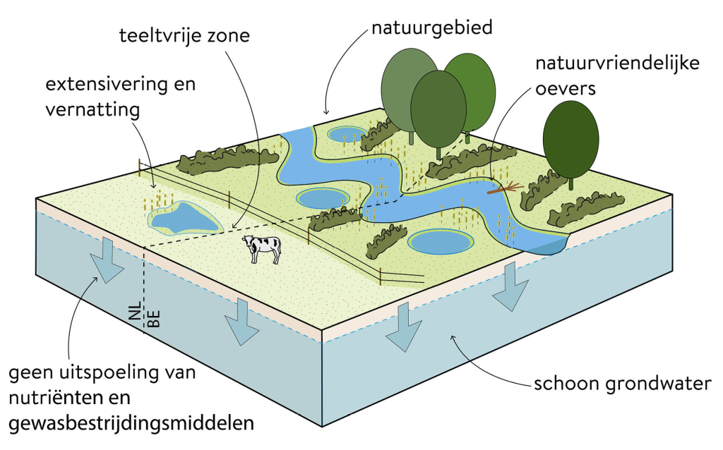 Schoon water, vervuilingsbronnen uitsluiten, uit- en afspoeling voorkomen