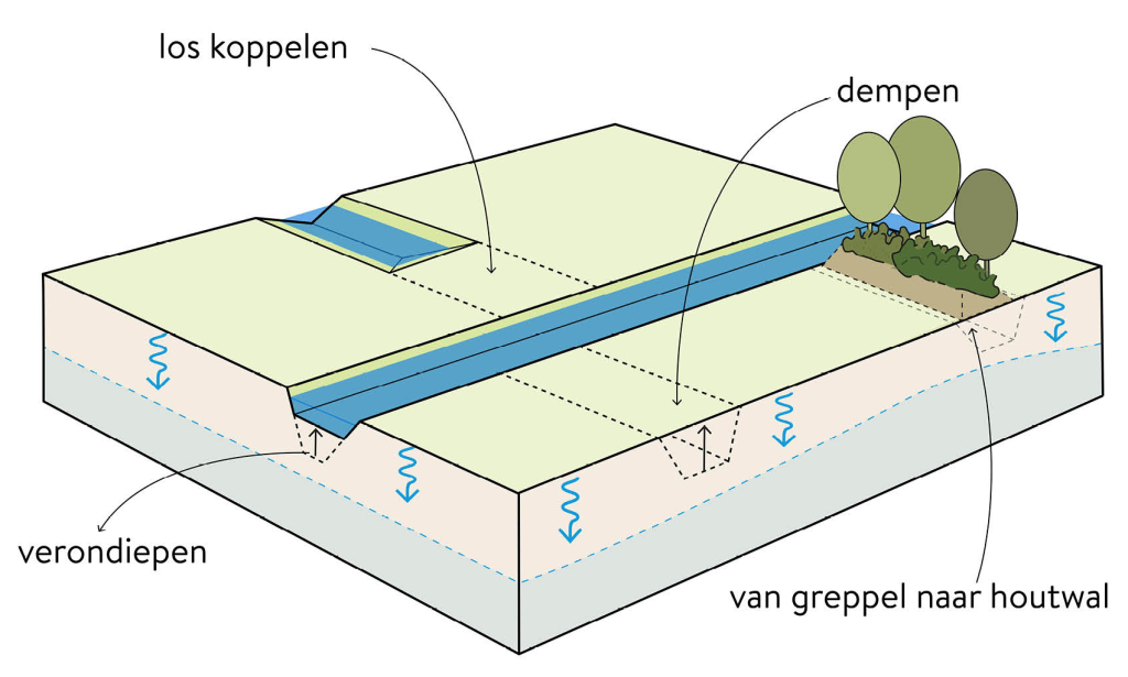 Sloten loskoppelen, verondiepen of dempen voor verhogen infiltratie en grondwaterpeil