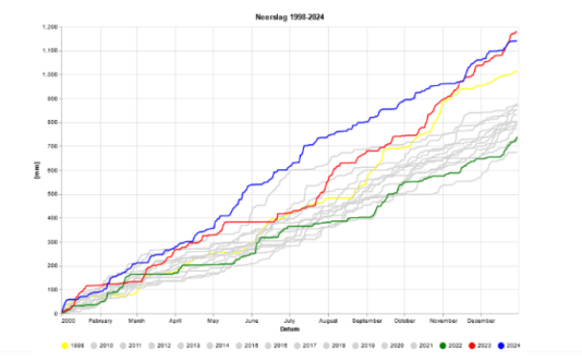 Grafiek over de neerslag tussen 1998-2024