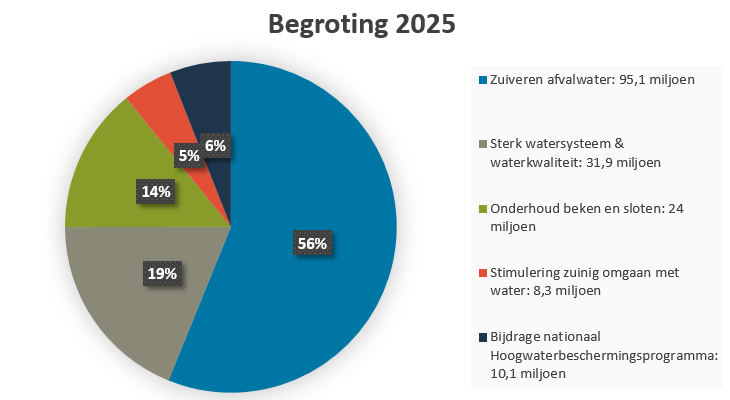 Een cirkeldiagram dat laat zien hoeveel in welke onderdelen we investeren in 2025