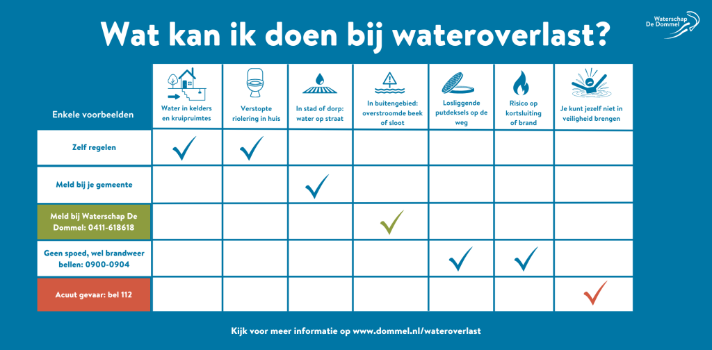 Wat kan ik doen bij wateroverlast? Enkele voorbeelden. Water in kelders en kruipruimtes regel je zelf. Verstopte riolering in huis regel je zelf. In de stad of het dorp water op straat meld je bij je gemeente. In het buitengebied een overstroomde beek of sloot meld je bij Waterschap De Dommel: 0411-618 618. Losliggende putdeksels op de weg, risico op kortsluiting of brand? Bel de brandweer: 0900-0904. Is er acuut gevaar? Bel 112 . Meer informatie op www.dommel.nl/wateroverlast