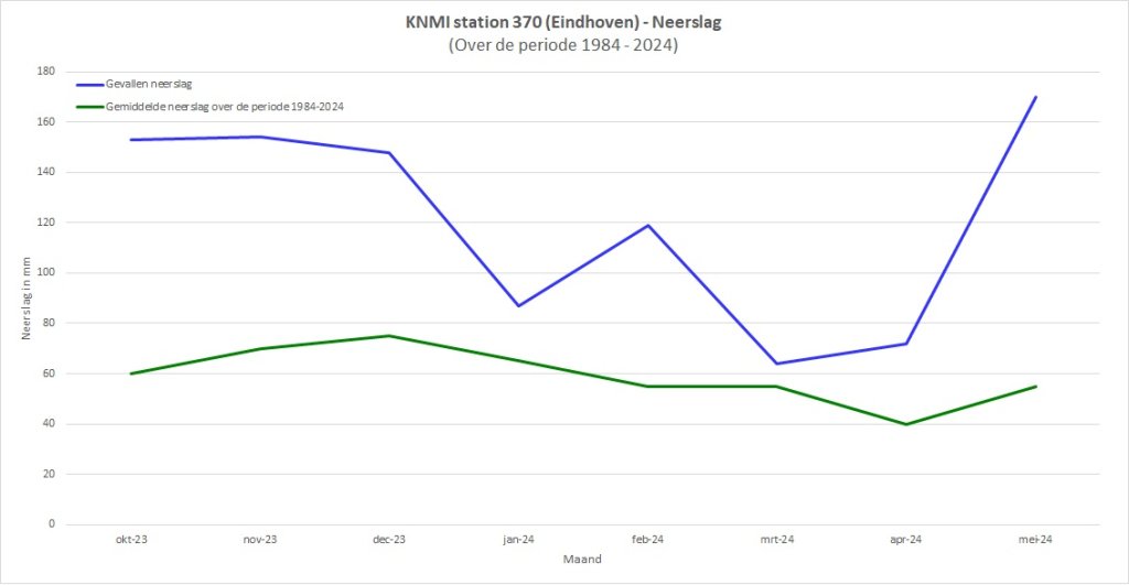 KNMI neerslag 