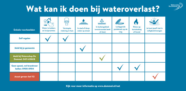 Wat kan ik doen bij wateroverlast? Enkele voorbeelden. Water in kelders en kruipruimtes regel je zelf. Verstopte riolering in huis regel je zelf. In de stad of het dorp water op straat meld je bij je gemeente. In het buitengebied een overstroomde beek of sloot meld je bij Waterschap De Dommel: 0411-618 618. Losliggende putdeksels op de weg, risico op kortsluiting of brand? Bel de brandweer: 0900-0904. Is er acuut gevaar? Bel 112 . Meer informatie op www.dommel.nl/nat 