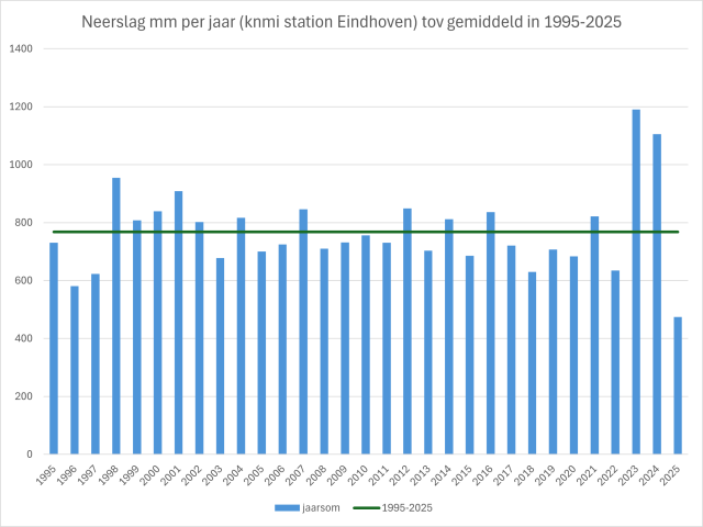 Grafiek met staafjes van de regen in mm's over de periode 1995 tot en met 2025. Regen in 2025 in regio Eindhoven was 475 mm vergeleken met bijna 800 gemiddeld.