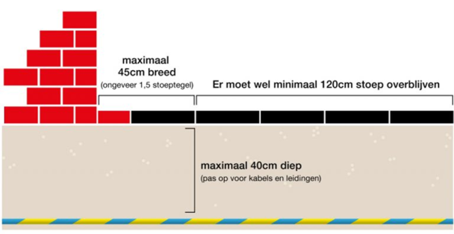 De geveltuin mag maximaal 45 cm breed zijn en 40 cm diep. Er moet minimaal 1.20 meter loopruimte overblijven (4 stoeptegels breed)