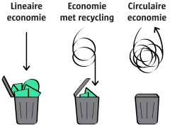Van een lineaire of wegwerp economie naar een circulaire economie waarin we zoveel mogelijk hergebruiken. Dus zo min mogelijk weggooien.