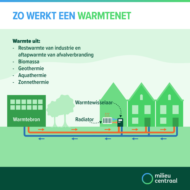 Zie uitgeschreven tekst warmtepomp de link onder de afbeelding