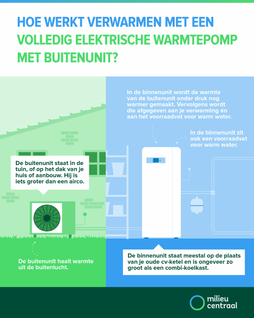 Zie uitgeschreven tekst warmtepomp de link onder de afbeelding