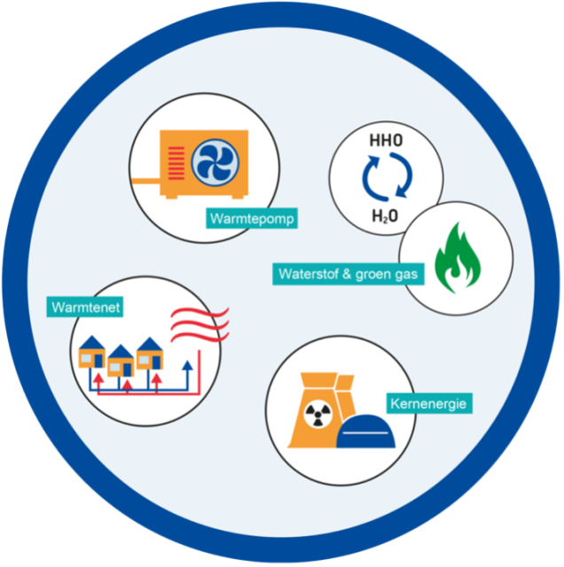Mogelijke warmtebronnen: Warmtepomp, Warmtenet, Kernenergie en Waterstof & Groen gas