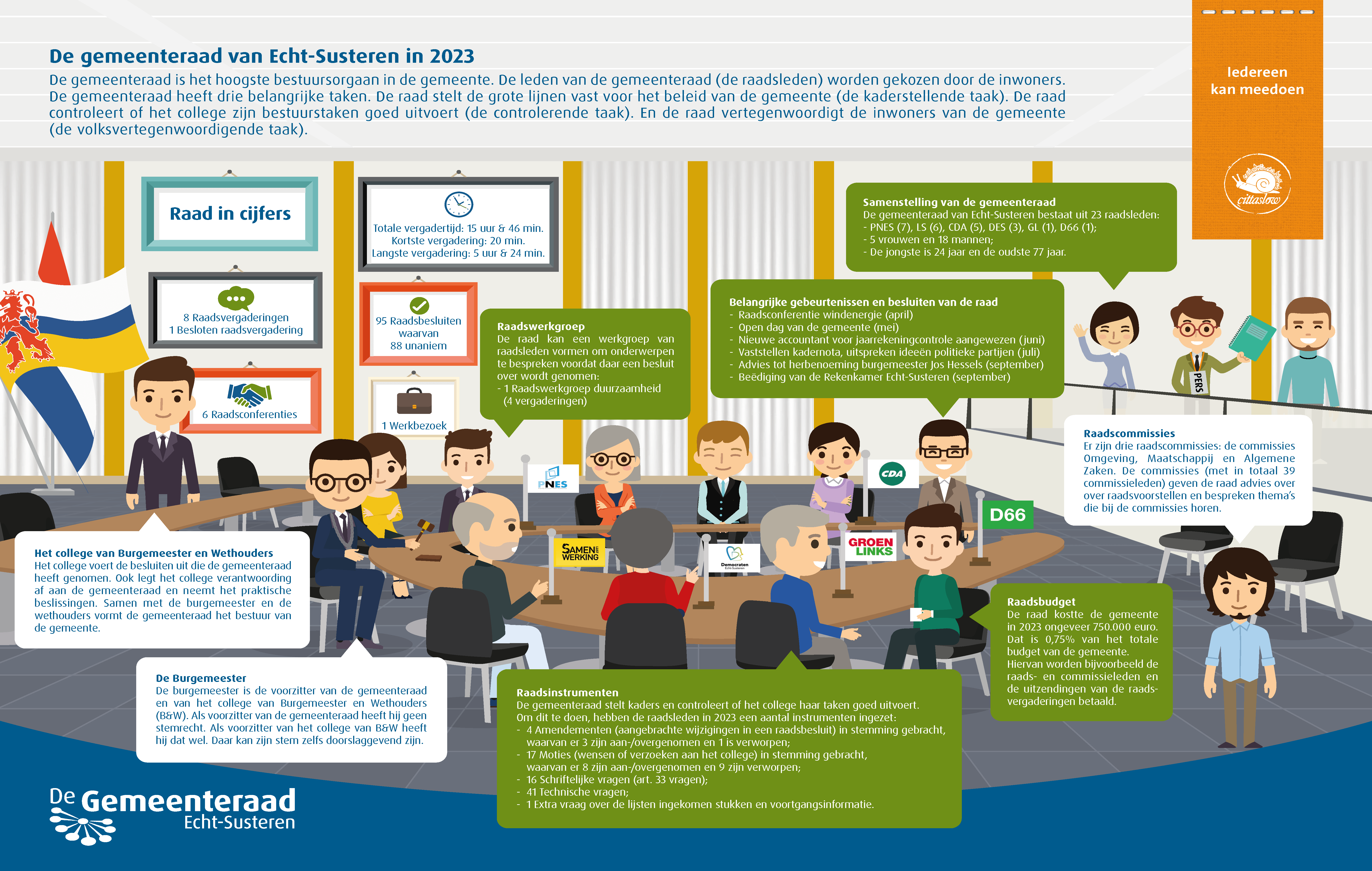 Infographic van de gemeenteraad
