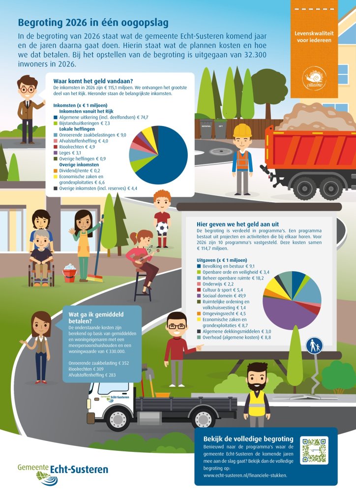 Infographic begroting 2026