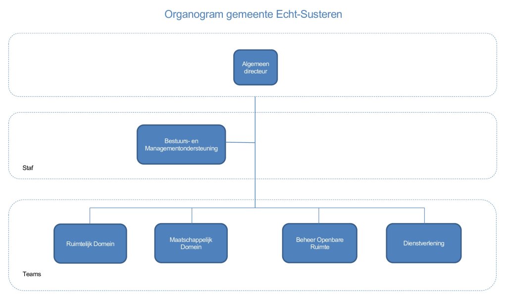 Organogram gemeente Echt-Susteren