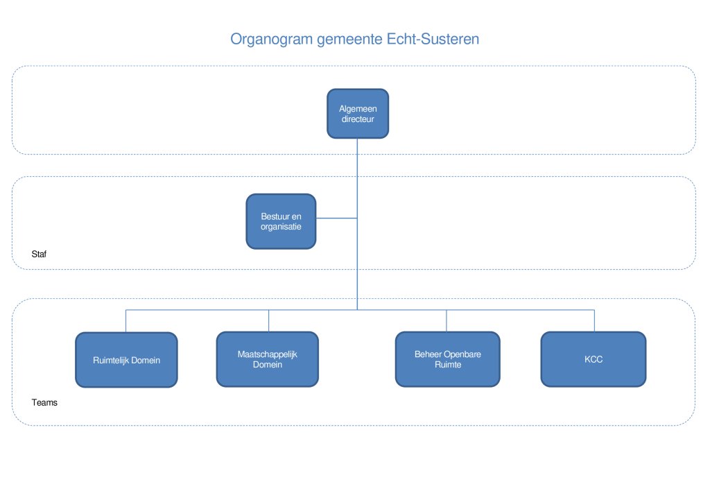 Organogram gemeente Echt-Susteren