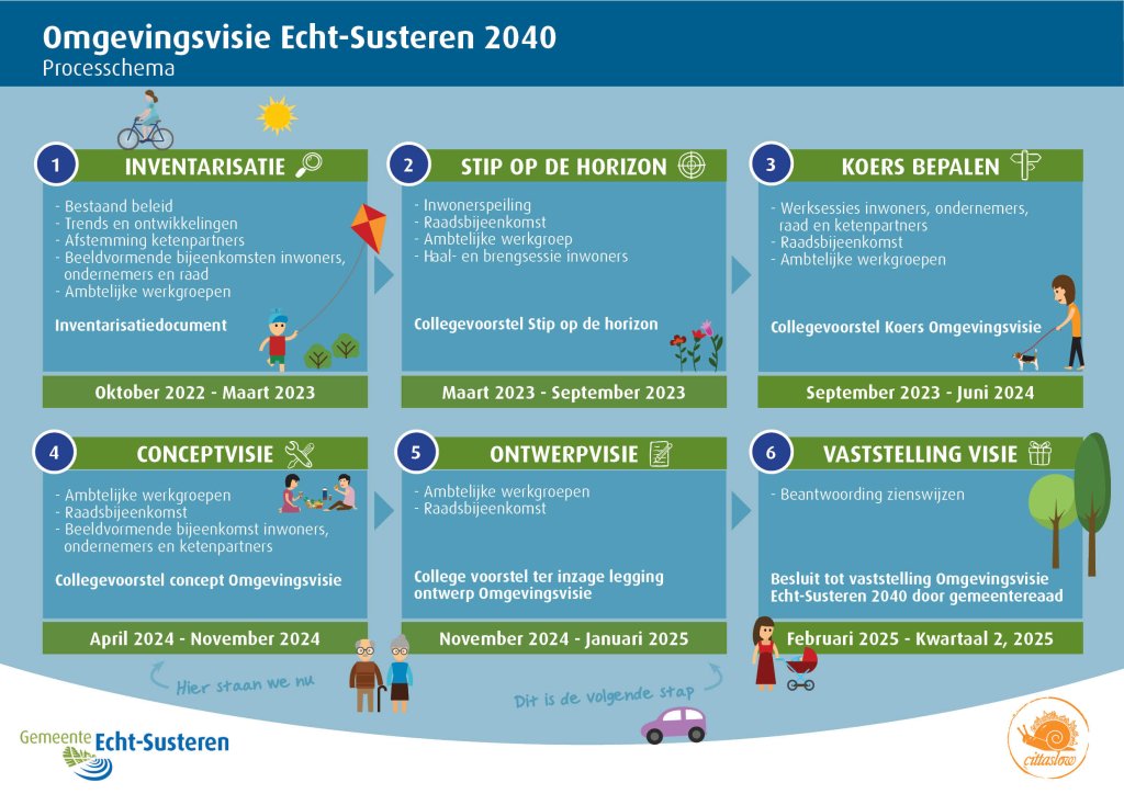 Infographic processchema omgevingsvisie Echt-Susteren 2024