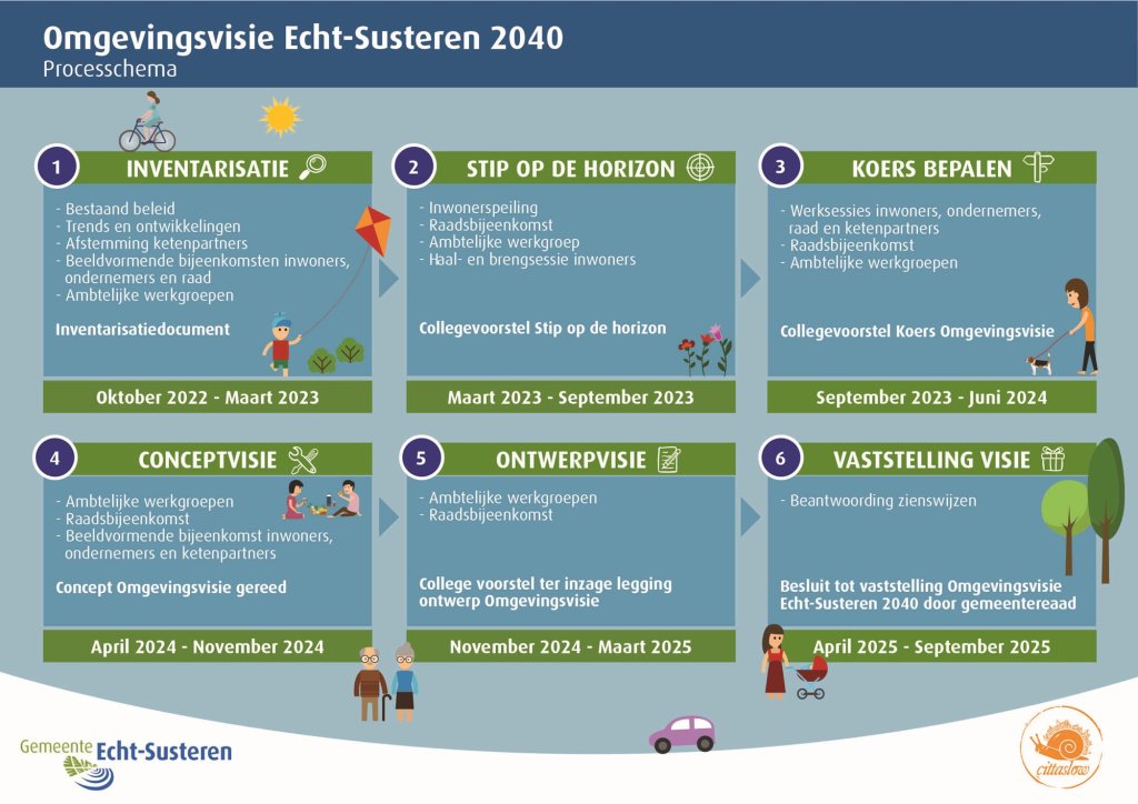 Infographic processchema omgevingsvisie Echt-Susteren 2040