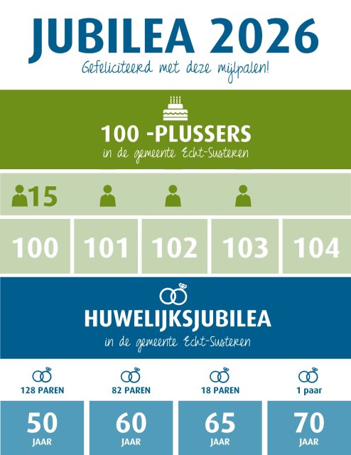 Grafisch overzicht jubilea 2026