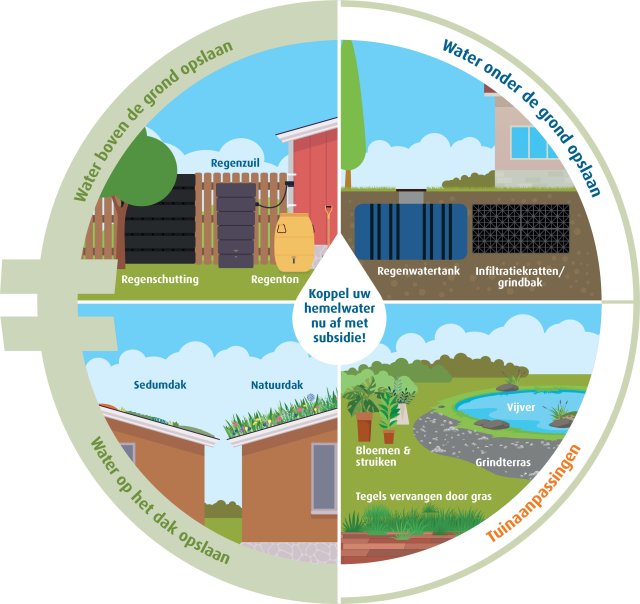 Infografic met uitleg over het afkoppelen van hemelwater met subsidie