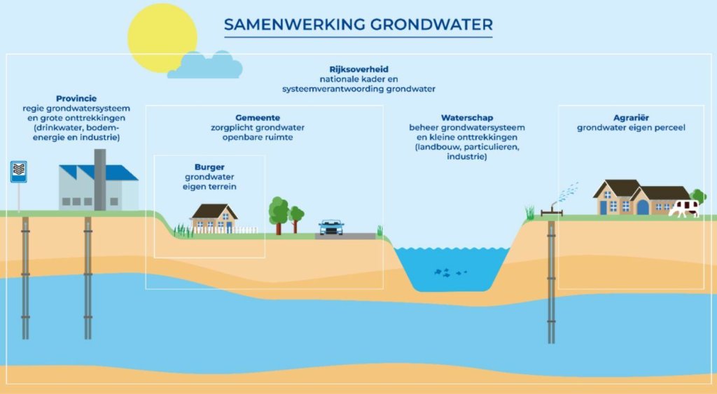 Schematische weergave van de partijen die verantwoordelijk zijn voor delen van het grondwater.