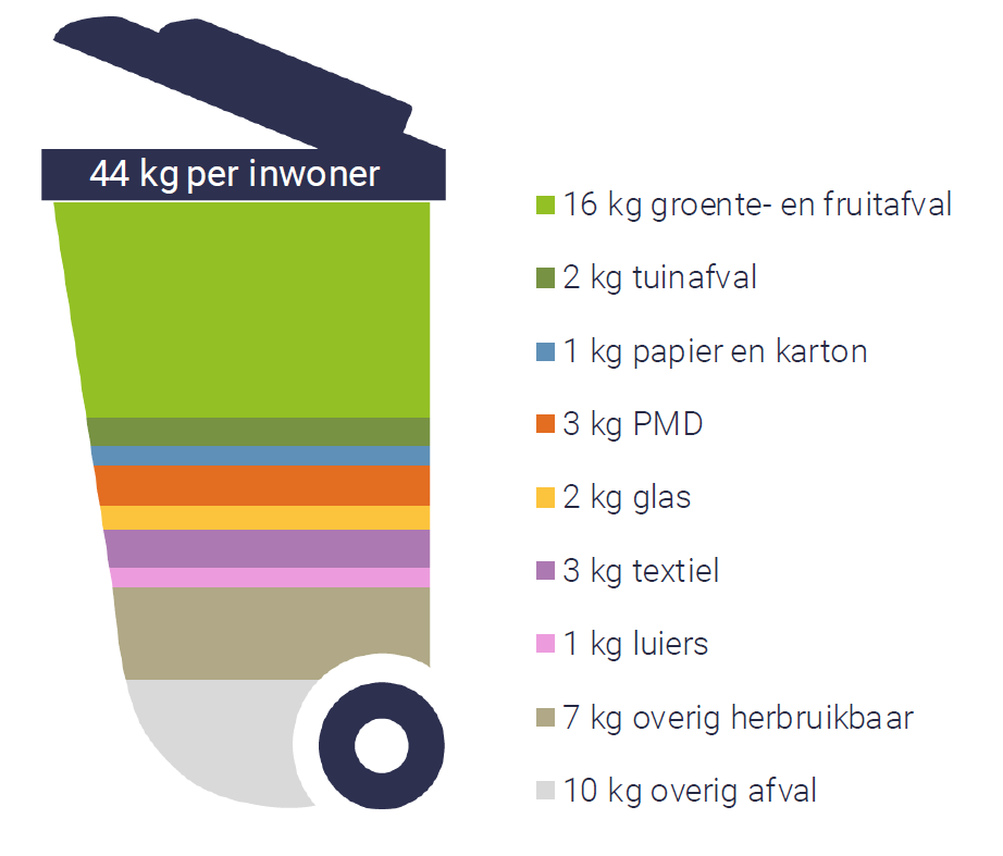 Afbeelding met daarin de samenstelling van fijn restafval per inwoner