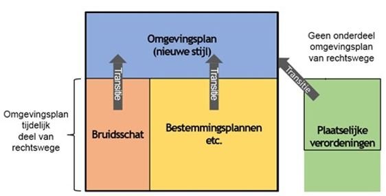 Schema van het omgevingsplan: links ‘bruidsschat’ en ‘bestemmingsplannen etc.’ als tijdelijk onderdeel van het omgevingsplan van rechtswege, met pijlen ‘transitie’ naar het ‘omgevingsplan (nieuwe stijl)’ bovenaan; rechts apart ‘plaatselijke verordeningen’ die geen onderdeel zijn van het omgevingsplan van rechtswege, met een pijl ‘transitie’ richting het omgevingsplan.