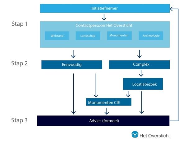 Proces Het Oversticht