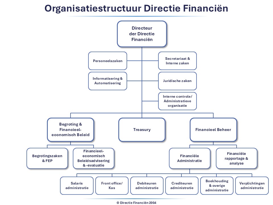 E diferente unidadnan den Directie Financien (na Hulandes)