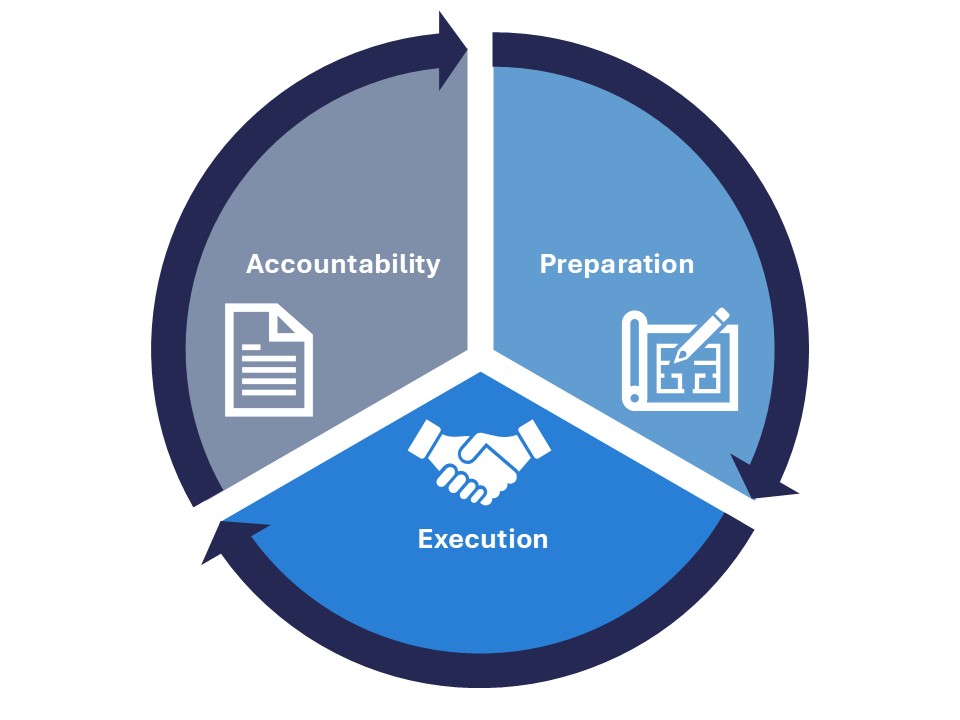 Preparation, execution and accountability phases