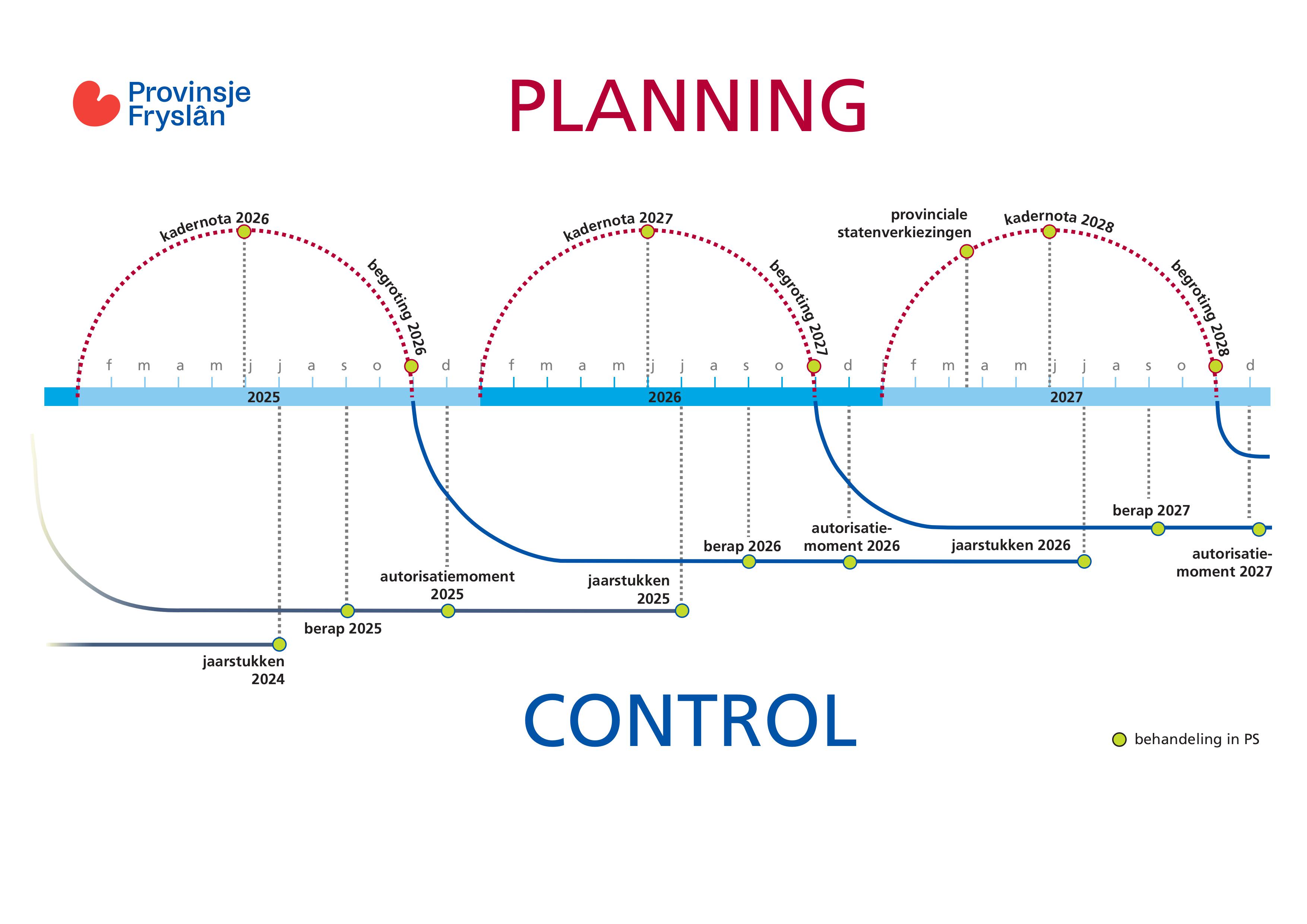 Een grafiek waar de tijdlijn op aangegeven wordt wanneer kadernota's, begrotingen en de provinciale statenverkiezingen zijn in 2026, 2027 en 2028.