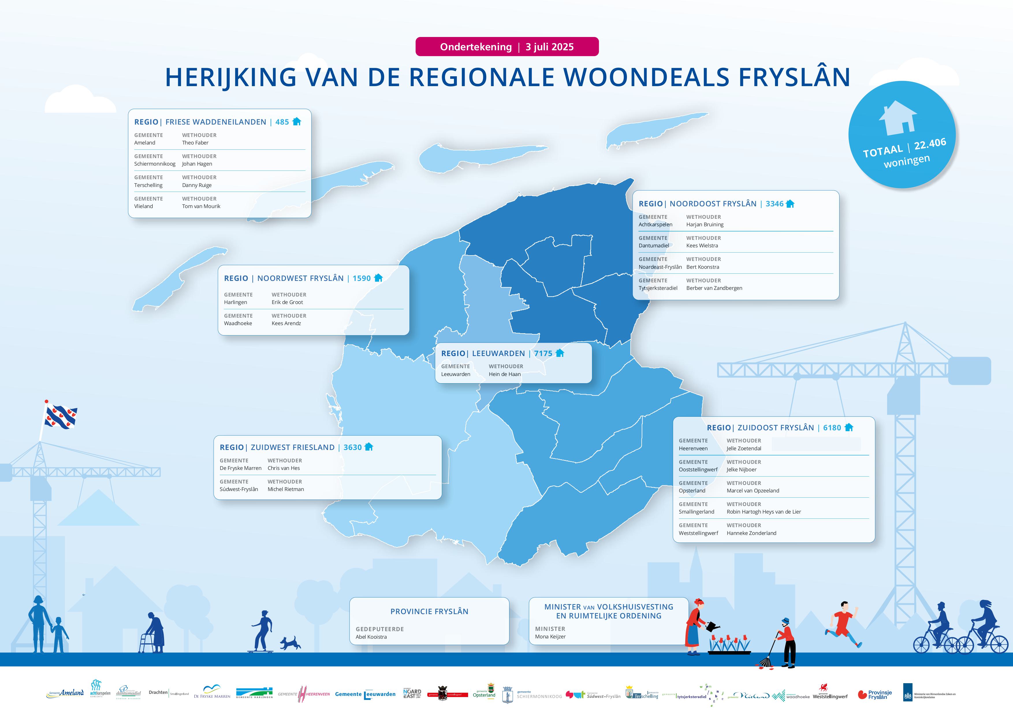 Ondertekenbord van de herijking van de regionale woondeals Fryslân.