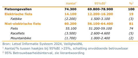 Een tabel waarin wordt aangegeven hoeveel SEH-bezoeken als gevolg van letsel zijn geweest in 2024