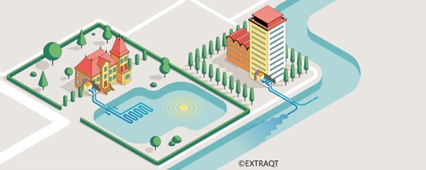 Op de afbeelding een tekening van een vrijstaand huis dat warm of koud water wint uit een meer. Daarnaast een flat die warm of koud water wint uit een gracht.