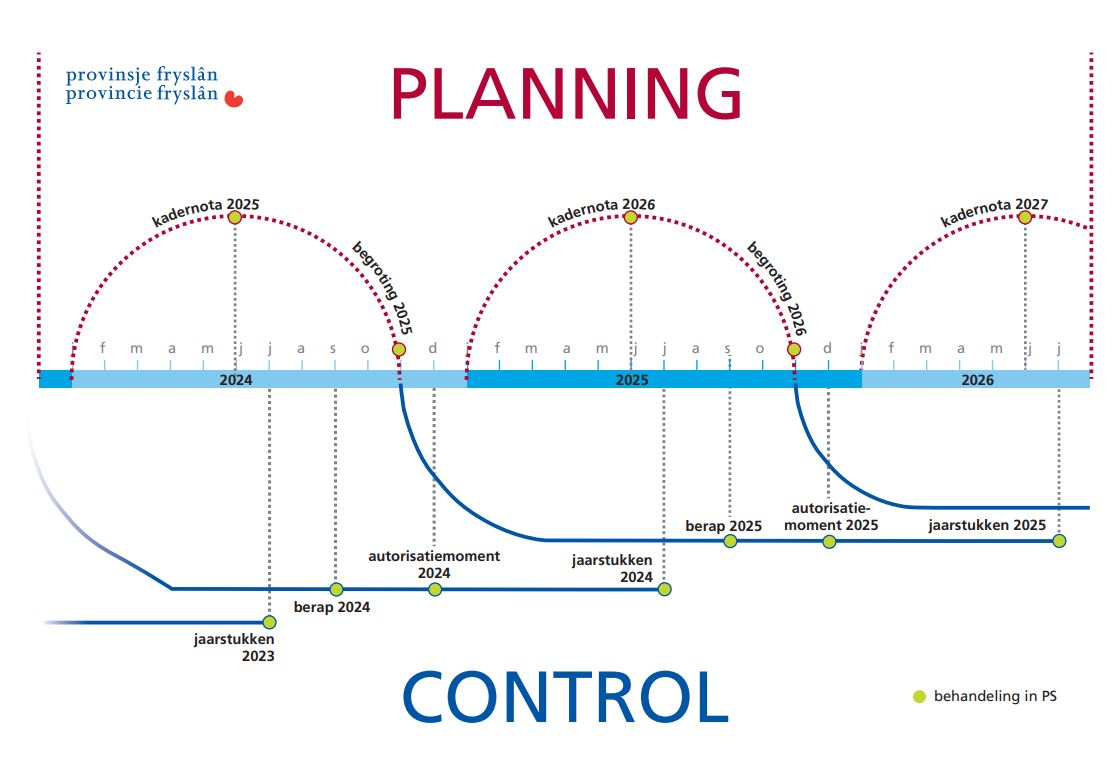 Op deze grafiek wordt aangegeven hoe de planning verloopt.