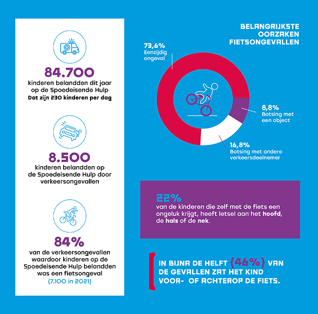 feiten en cijfers fietsongevallen worden toegelicht in de tekst.