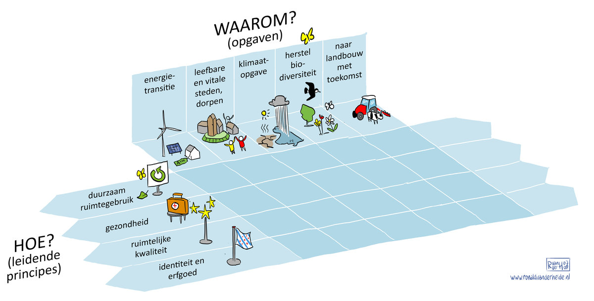 Een getekend plaatje met Waarom opgaven? en HOE leidende principes? 