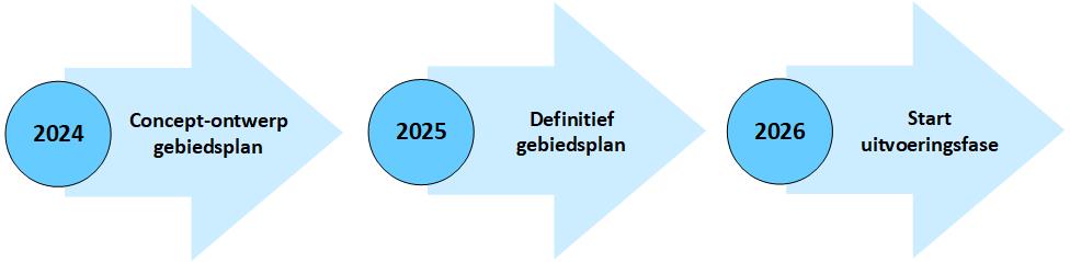 Hier staan drie blauwe pijlen op met elk een jaartal: 2024, 2025 3n 2026. Achter 2024 staat Concept-ontwerp gebiedsplan. Achter 2025 Definitief gebiedsplan en achter 2026 Start uitvoeringsfase. 
