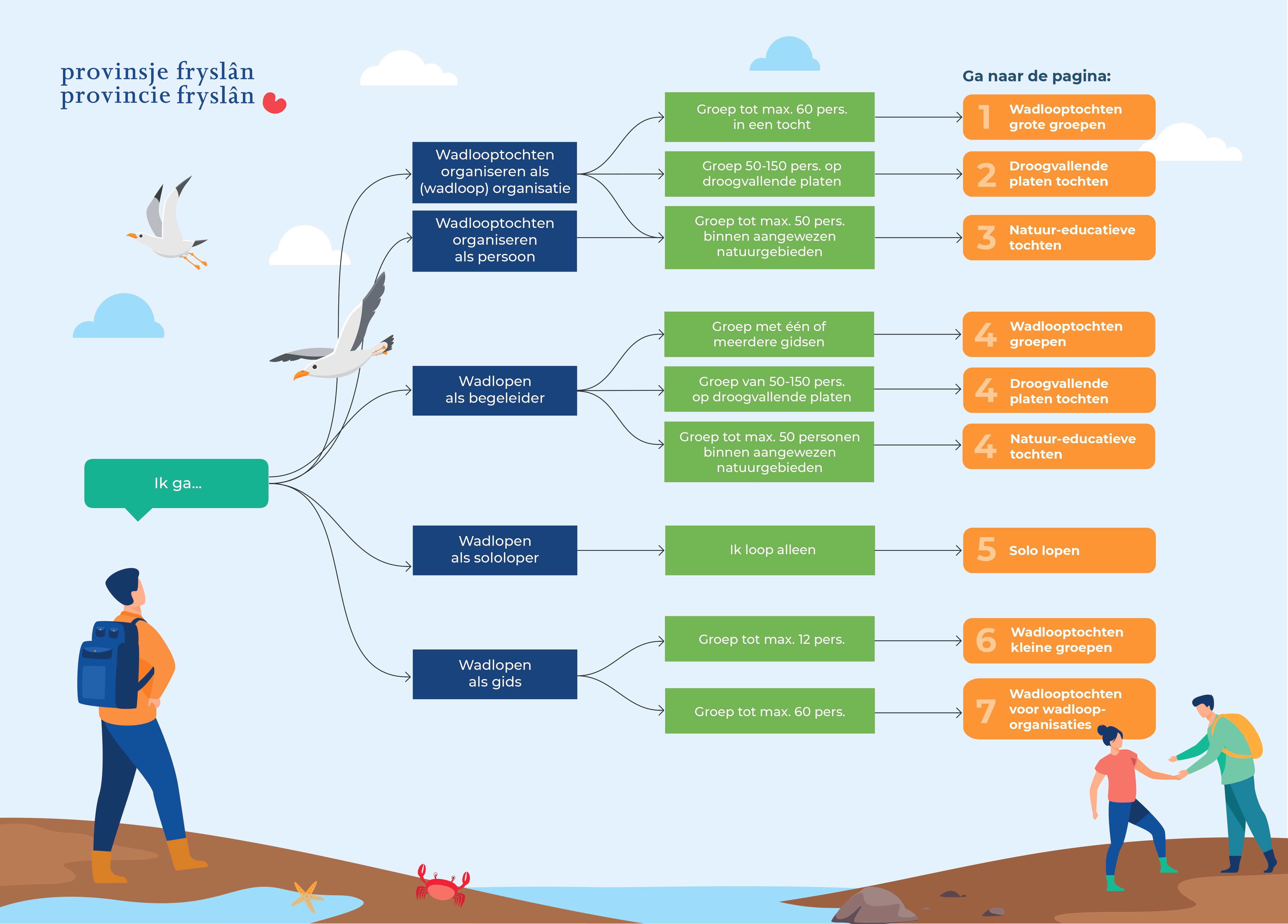 Infographic waar in beschreven wordt wat te doen bij wadlopen