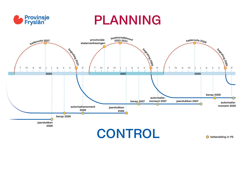 De planning en control-cyclus van de verschillende documenten.